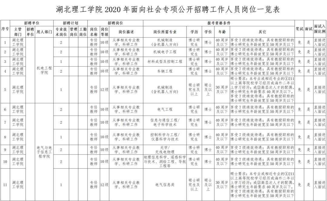 湖北理工学院公开招聘90人!